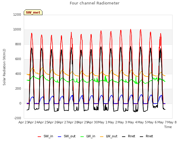 plot of Four channel Radiometer