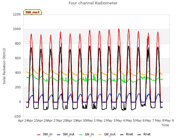 plot of Four channel Radiometer