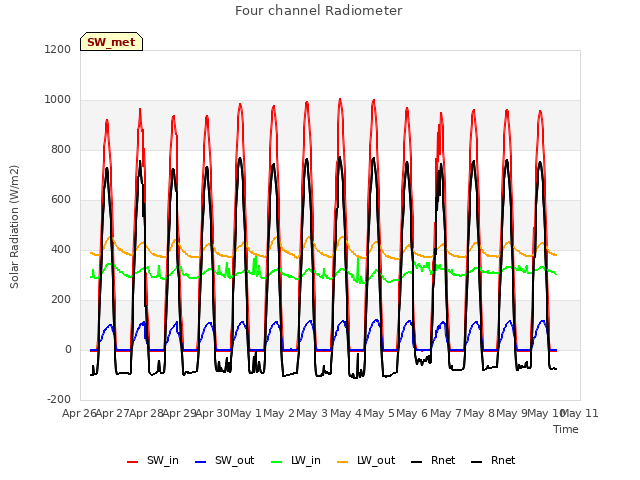 plot of Four channel Radiometer