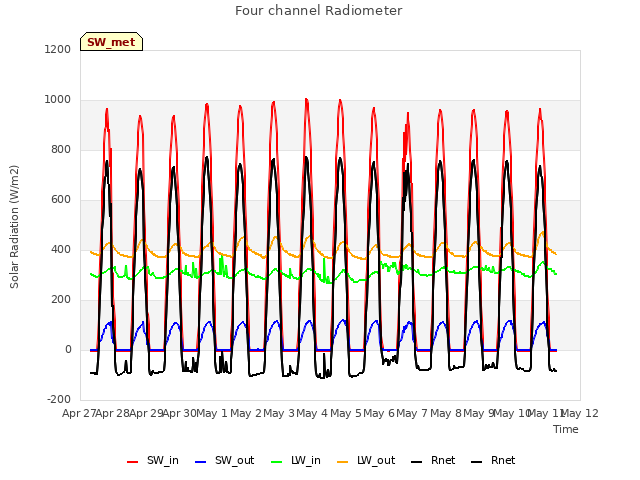 plot of Four channel Radiometer