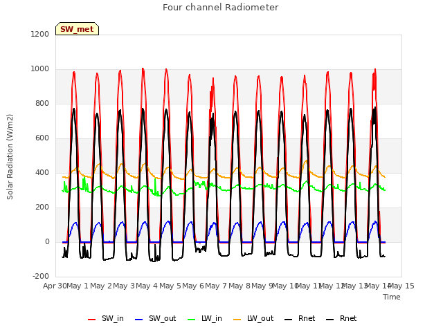 plot of Four channel Radiometer