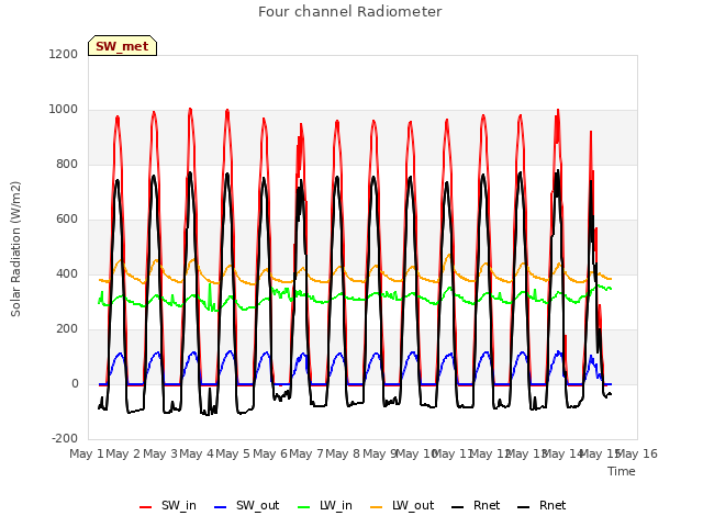 plot of Four channel Radiometer