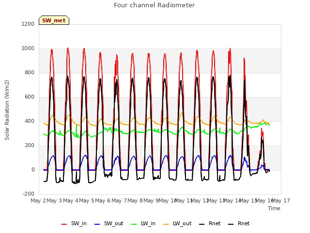 plot of Four channel Radiometer