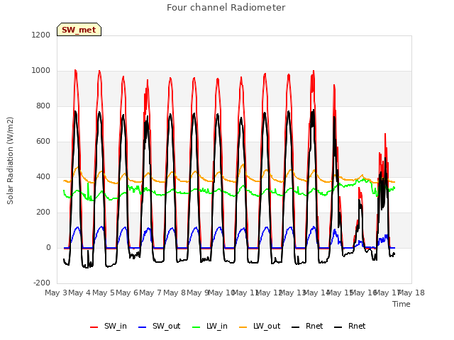 plot of Four channel Radiometer