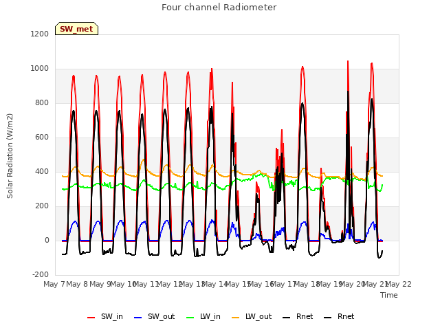 plot of Four channel Radiometer