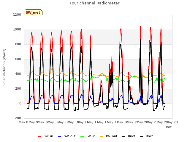 plot of Four channel Radiometer