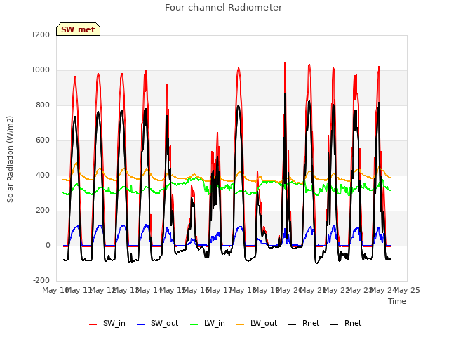 plot of Four channel Radiometer