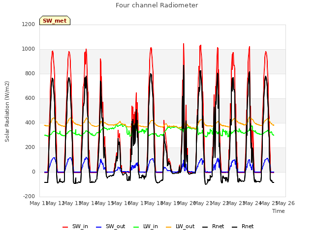 plot of Four channel Radiometer