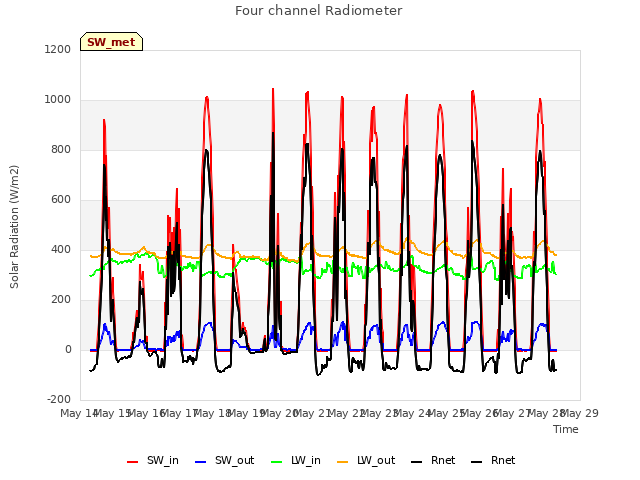 plot of Four channel Radiometer