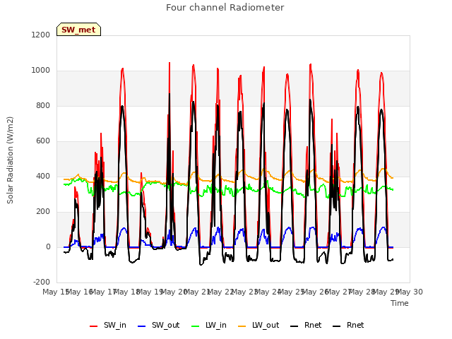 plot of Four channel Radiometer