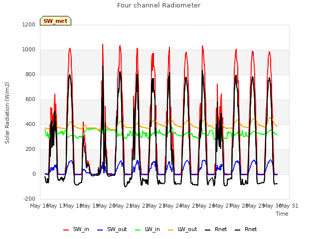 plot of Four channel Radiometer