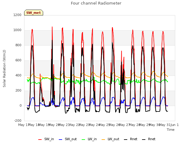 plot of Four channel Radiometer