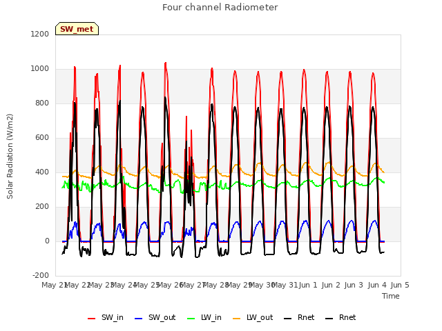 plot of Four channel Radiometer