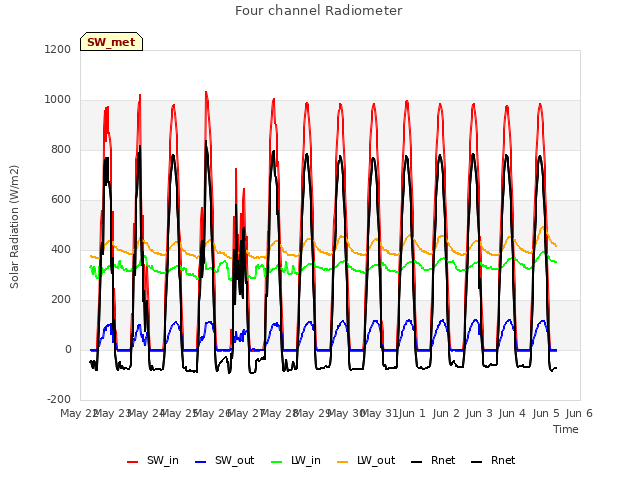 plot of Four channel Radiometer