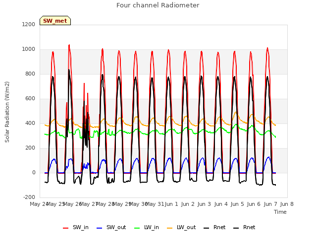 plot of Four channel Radiometer