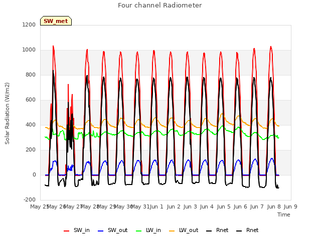 plot of Four channel Radiometer