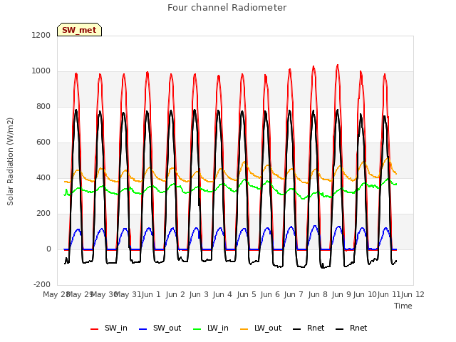 plot of Four channel Radiometer