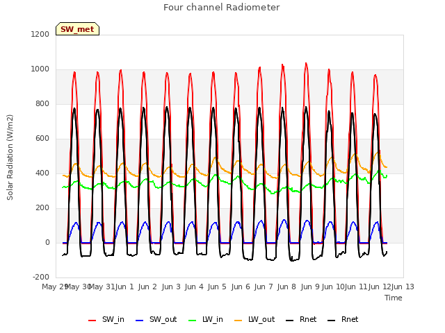 plot of Four channel Radiometer