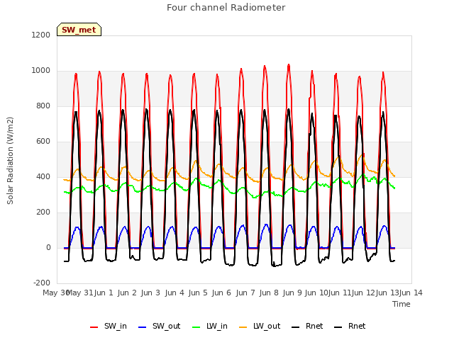 plot of Four channel Radiometer