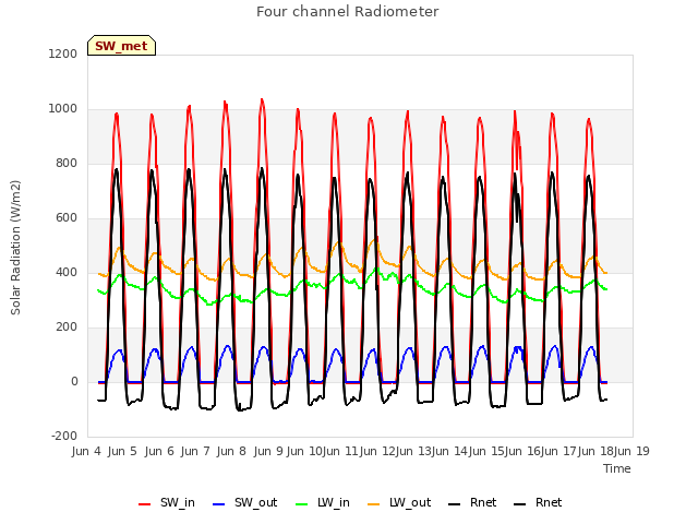 plot of Four channel Radiometer