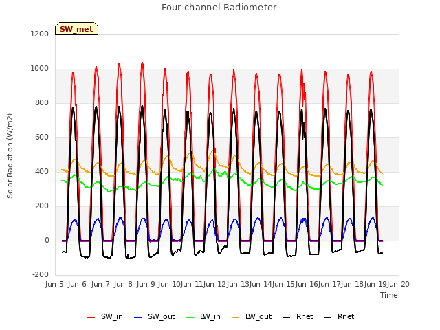 plot of Four channel Radiometer