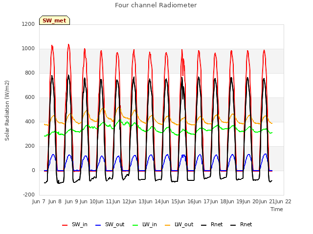 plot of Four channel Radiometer