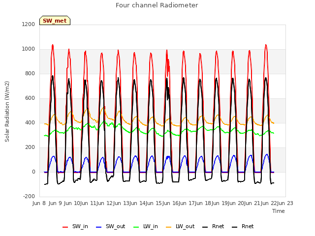 plot of Four channel Radiometer