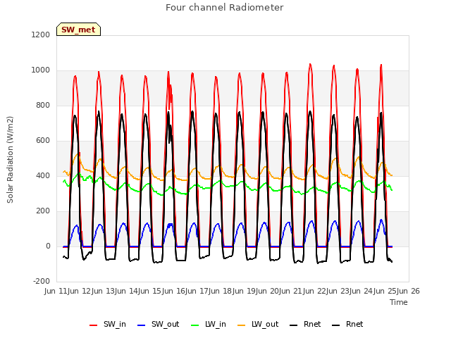plot of Four channel Radiometer