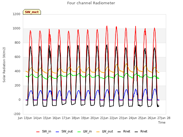 plot of Four channel Radiometer