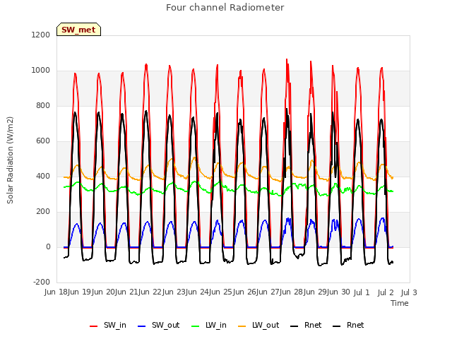 plot of Four channel Radiometer