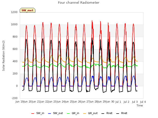 plot of Four channel Radiometer