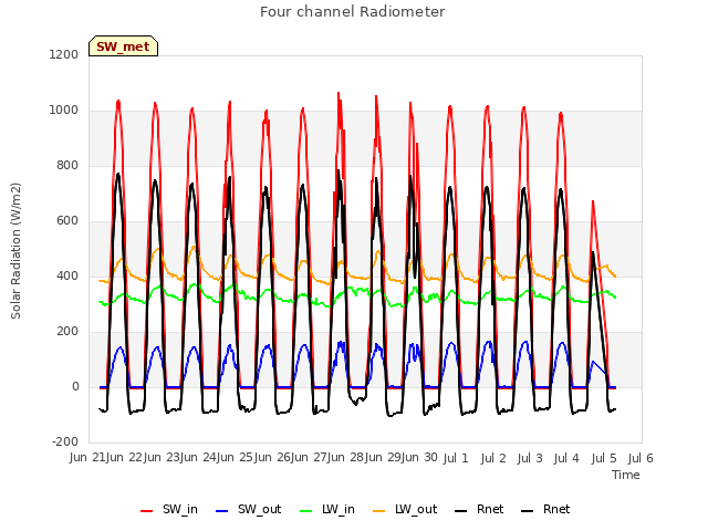 plot of Four channel Radiometer