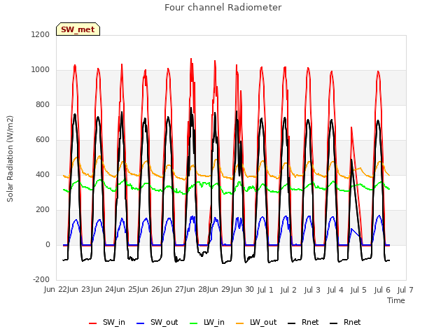 plot of Four channel Radiometer