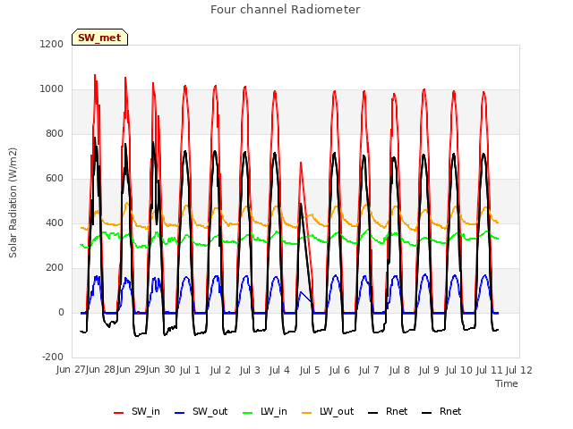 plot of Four channel Radiometer