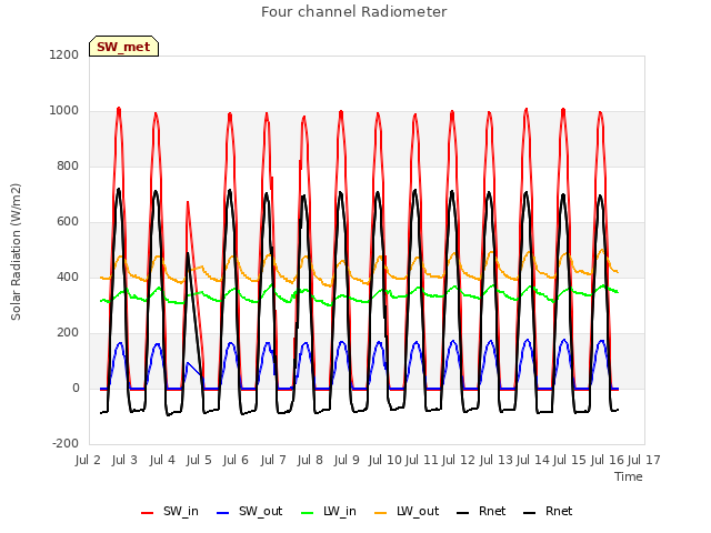 plot of Four channel Radiometer