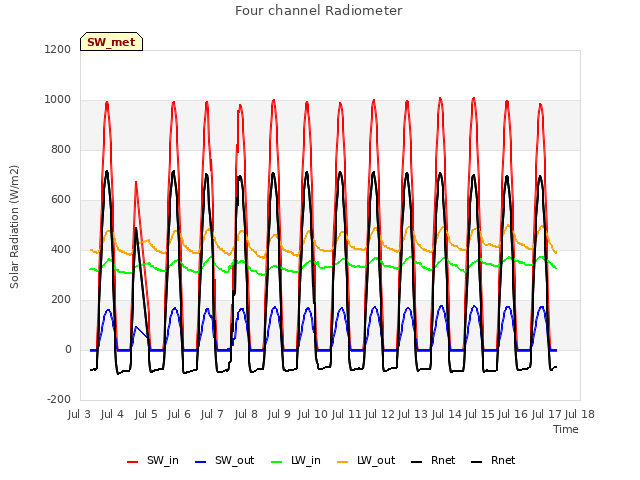 plot of Four channel Radiometer