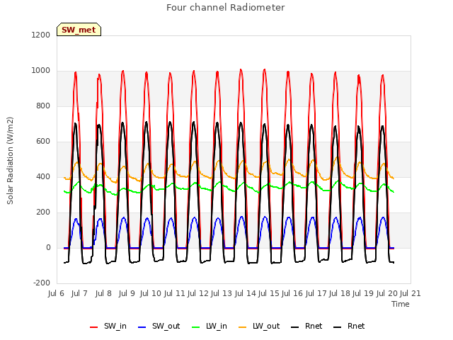 plot of Four channel Radiometer