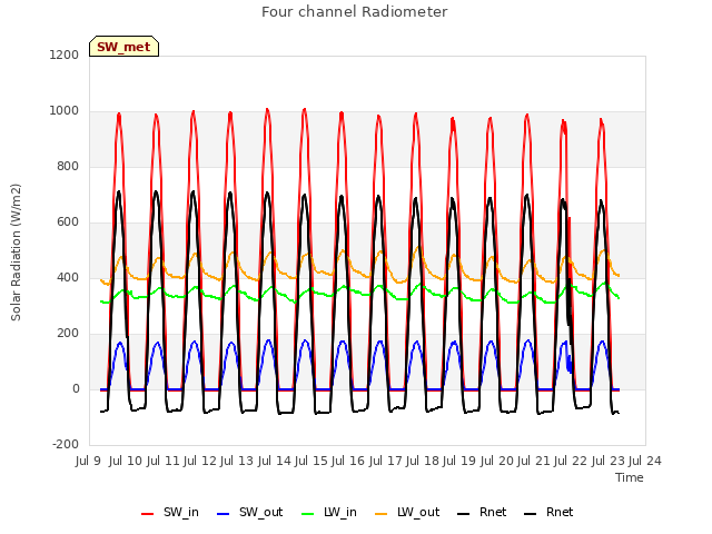 plot of Four channel Radiometer