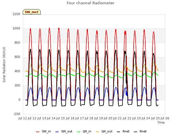 plot of Four channel Radiometer