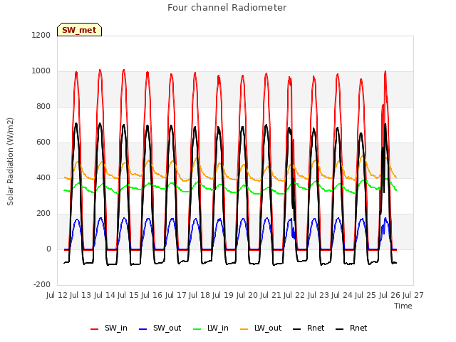 plot of Four channel Radiometer