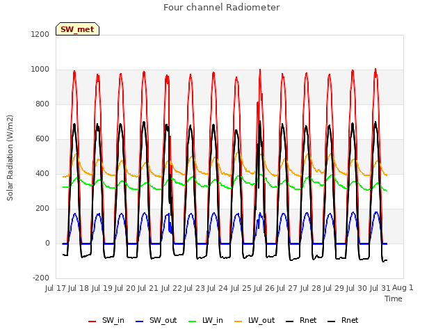 plot of Four channel Radiometer