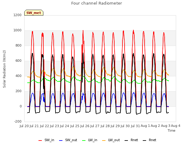 plot of Four channel Radiometer