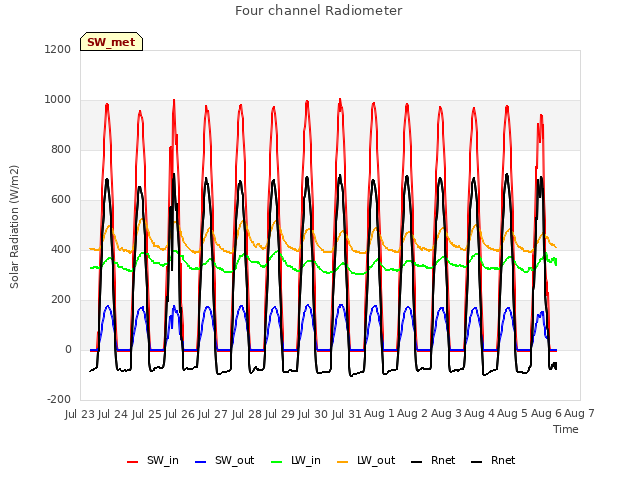 plot of Four channel Radiometer