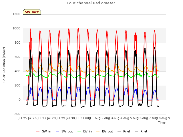 plot of Four channel Radiometer