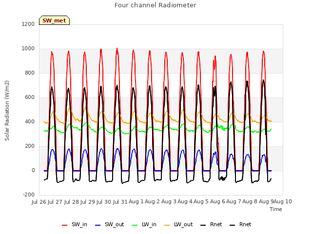 plot of Four channel Radiometer