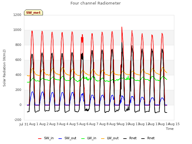 plot of Four channel Radiometer