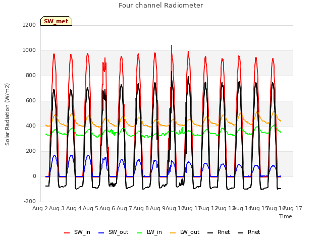 plot of Four channel Radiometer