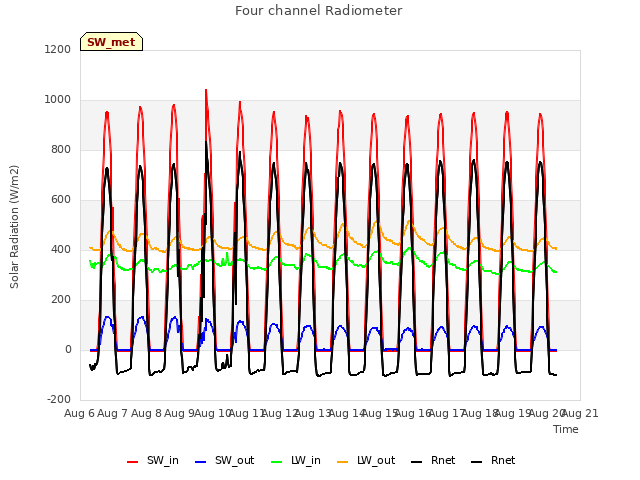 plot of Four channel Radiometer