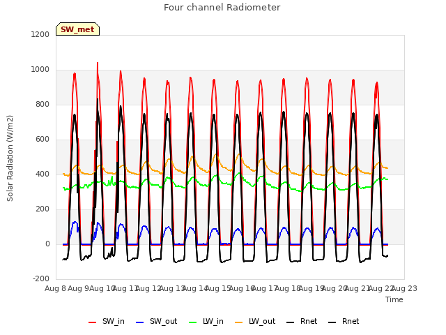 plot of Four channel Radiometer