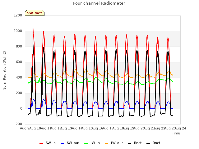 plot of Four channel Radiometer